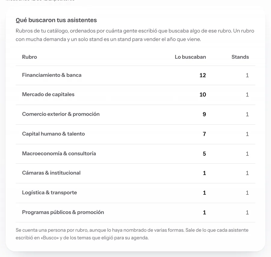 Panel del organizador: qué buscaron los asistentes, rubro por rubro